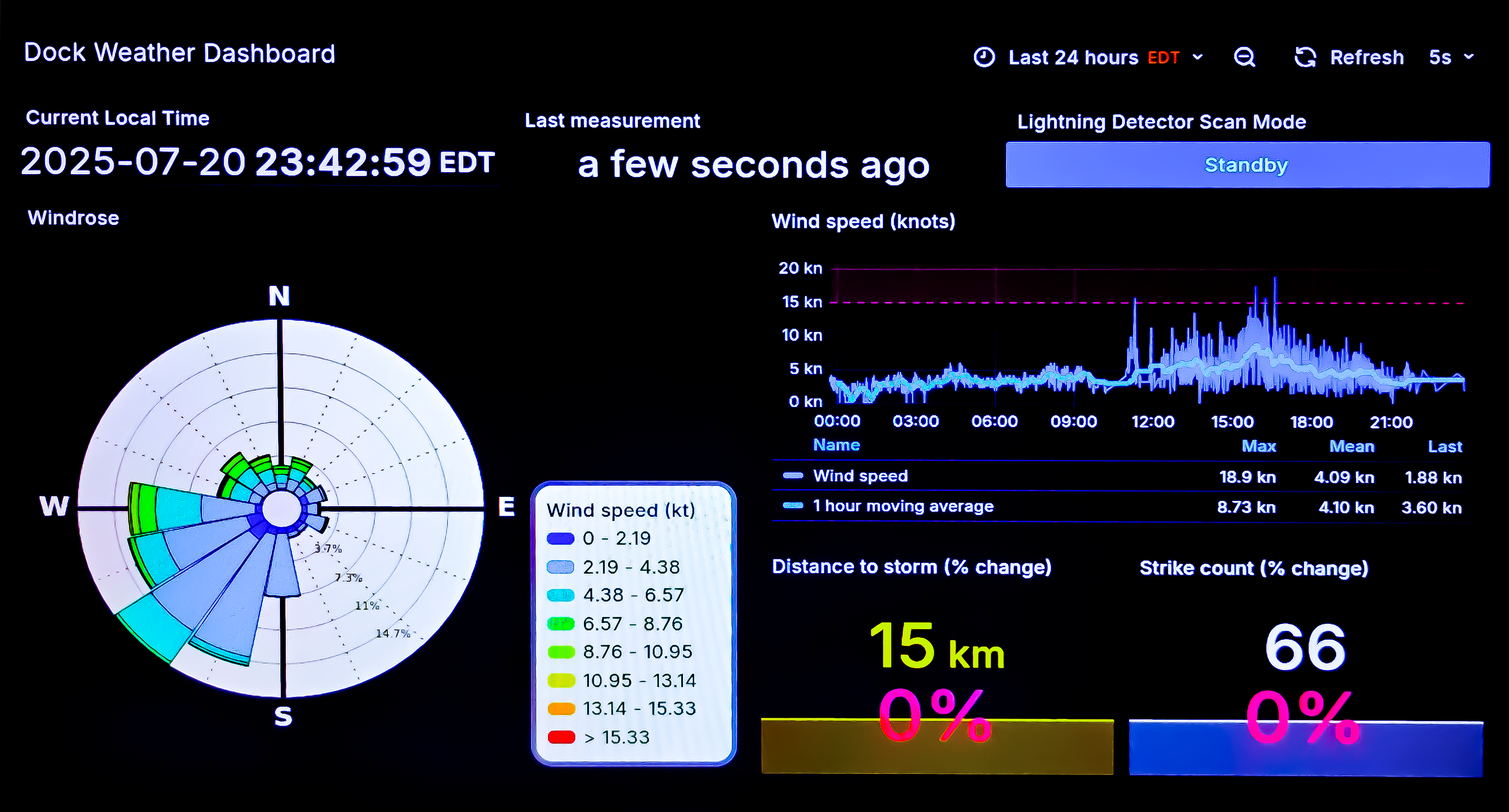 24 hours of look back on July 20th, 2025. A maximum of 18.9kn of wind but an average of 4.09.