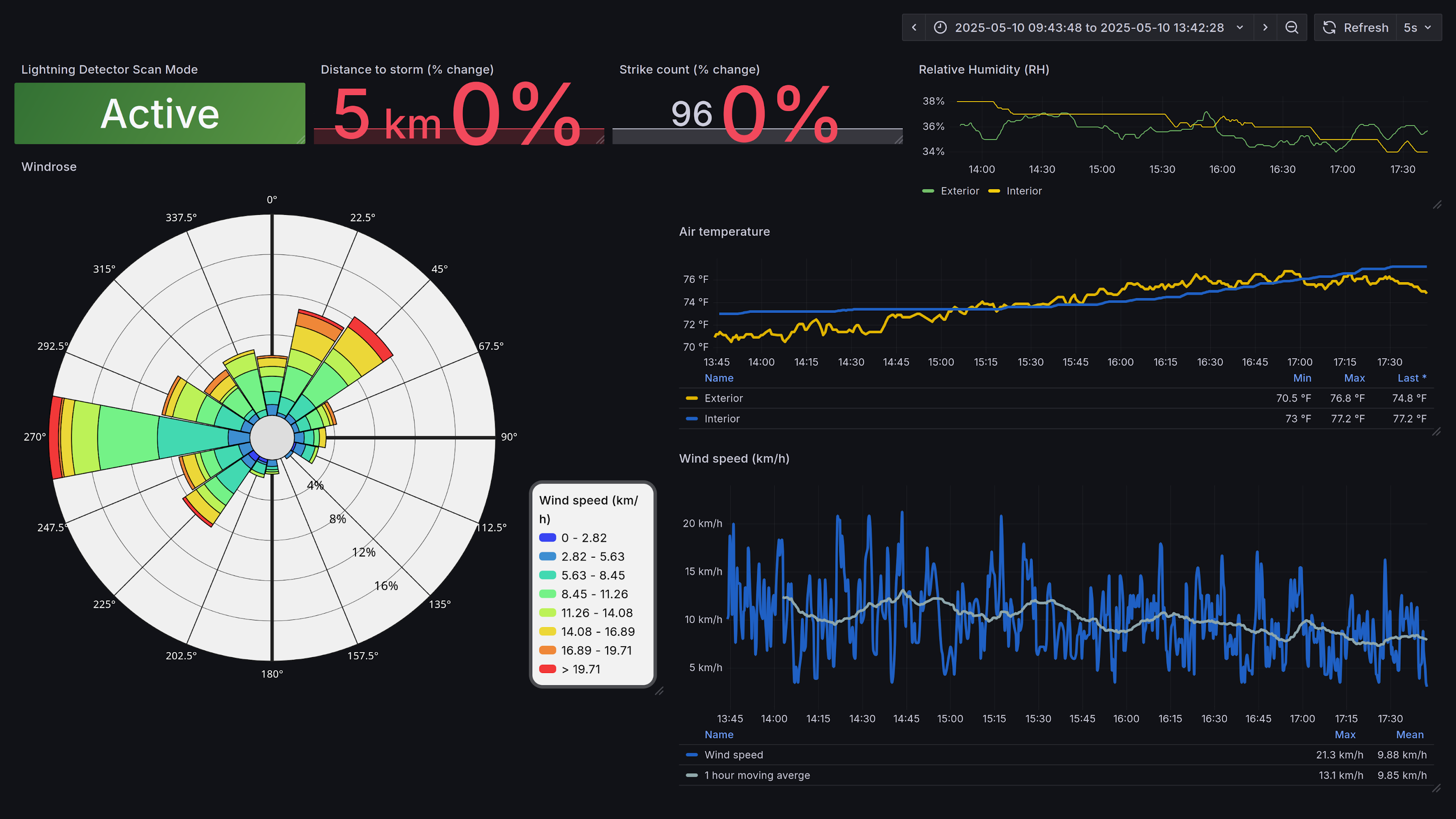 Screenshot of bench data. Temperature, wind direction, speed, and other relevant measurements are displayed over about 4 hours in early May. There are 3 line graphs, a windrose, and 3 gauges.